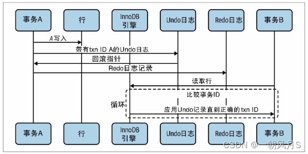 跨不同事务处理同一行多个版本的序列图