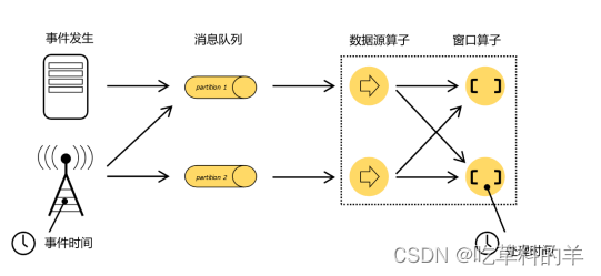 <span style='color:red;'>flink</span><span style='color:red;'>基础</span><span style='color:red;'>概念</span>之什么是时间语义