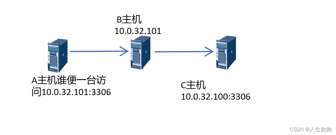 iptables配置NAT实现端口转发