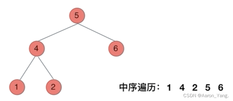 代码随想录算法训练营第14天 | 二叉树的前序、中序、后序遍历（递归+迭代法）