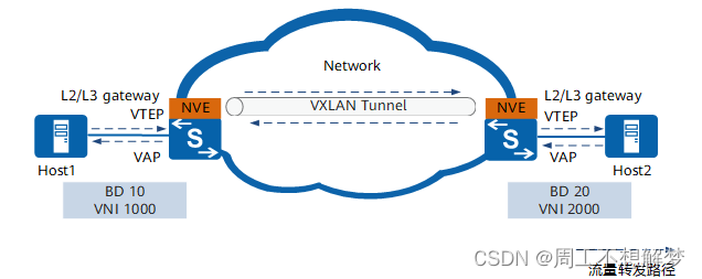 VXLAN