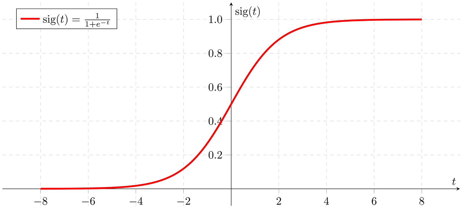 Sigmoid激活函数