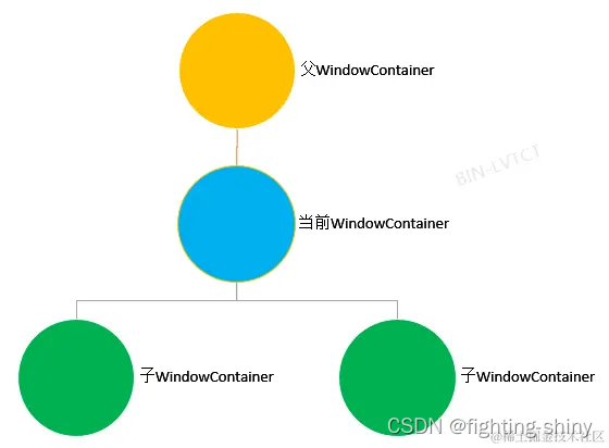 Android14 WMS-窗口绘制之relayoutWindow流程(二)-Server端