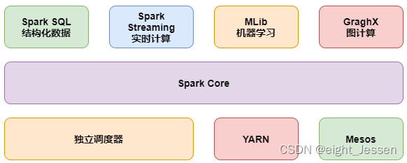 Spark一：Spark介绍、技术栈与运行模式