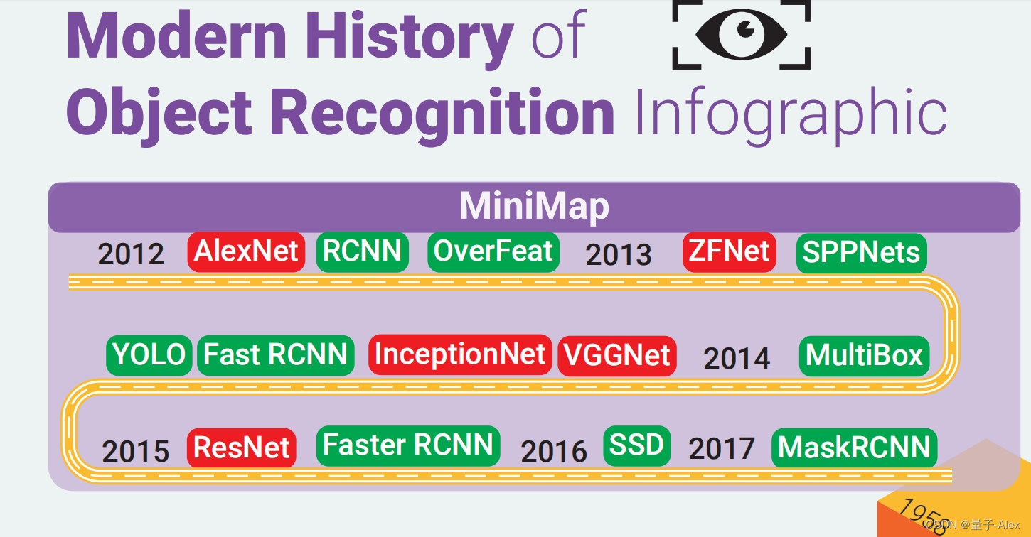 图解目标检测的现代历史