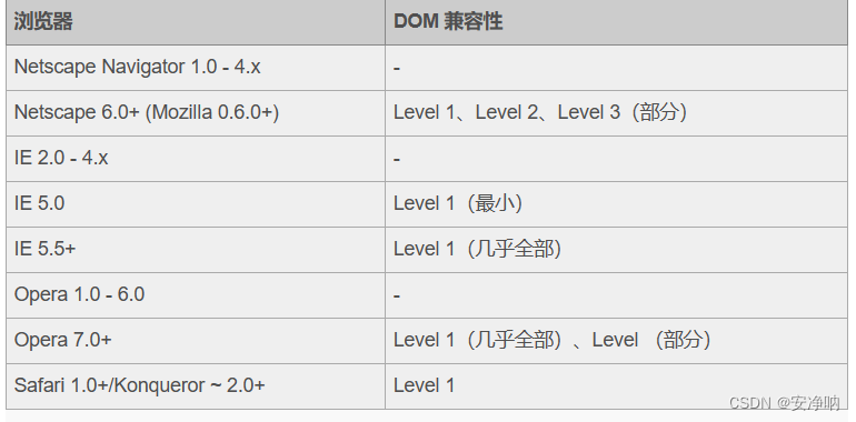 浏览器	DOM 兼容性
Netscape Navigator 1.0 - 4.x	-
Netscape 6.0+ (Mozilla 0.6.0+)	Level 1、Level 2、Level 3（部分）
IE 2.0 - 4.x	-
IE 5.0	Level 1（最小）
IE 5.5+	Level 1（几乎全部）
Opera 1.0 - 6.0	-
Opera 7.0+	Level 1（几乎全部）、Level （部分）
Safari 1.0+/Konqueror ~ 2.0+	Level 1