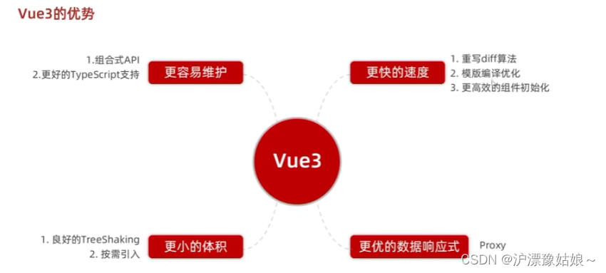 Vue3基础知识