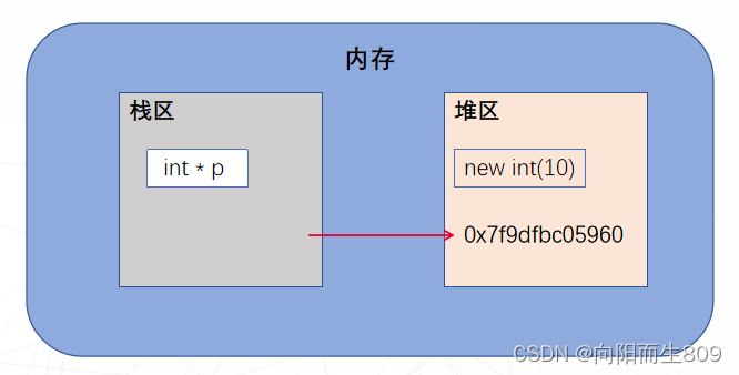 C++ 内存分区管理