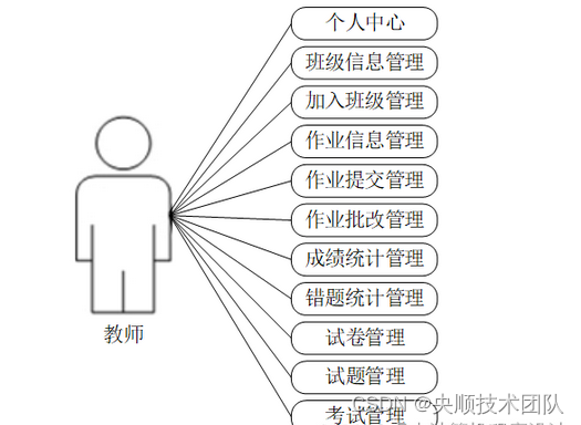 图3-2 教师用例图