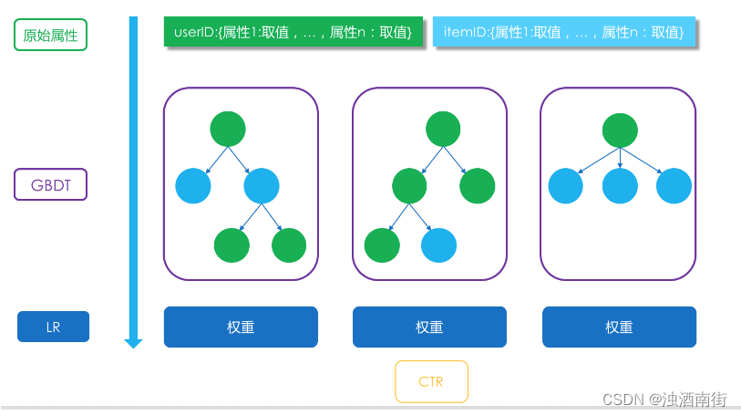 推荐系统三十六式学习笔记：原理篇.模型融合13|经典模型融合办法：线性模型和树模型的组合拳