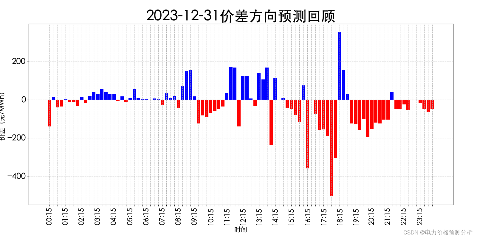 山西电力市场日前价格预测【2024-01-02】