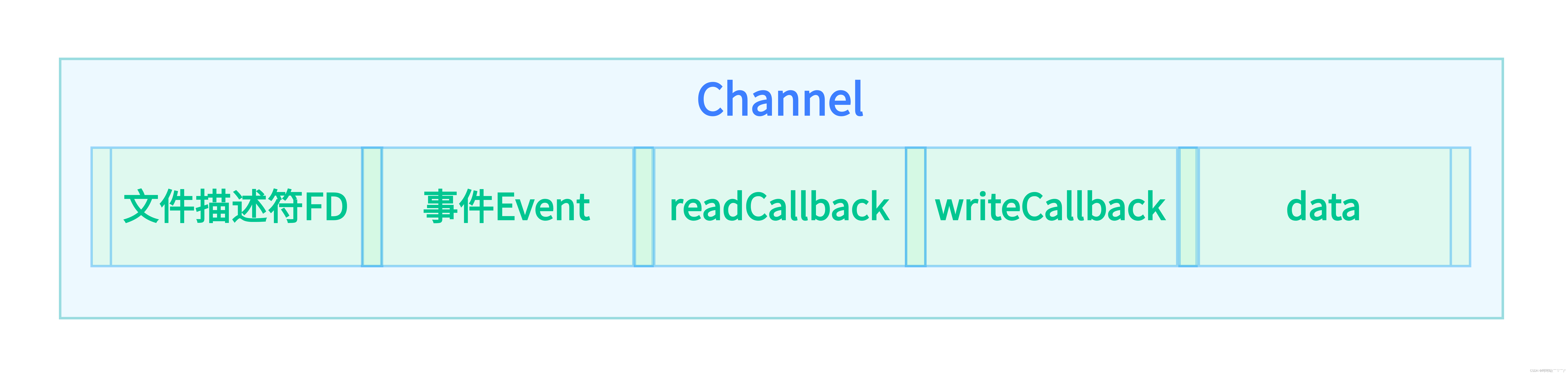 基于多反应堆的高并发服务器【C/C++/Reactor】（中）Channel 模块的实现