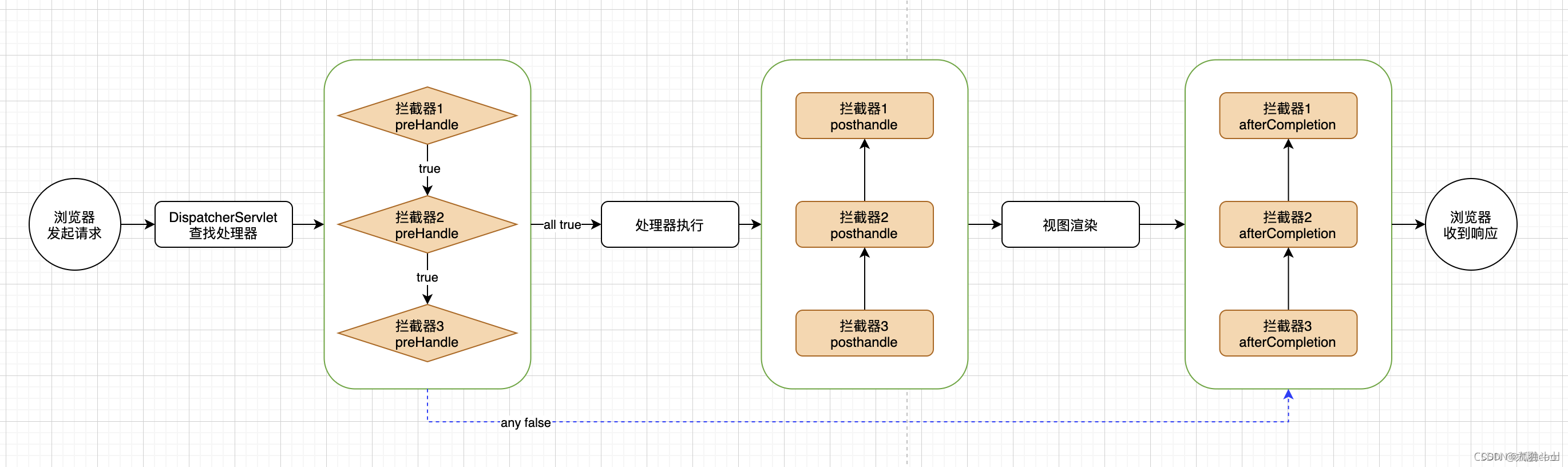 Spring拦截器