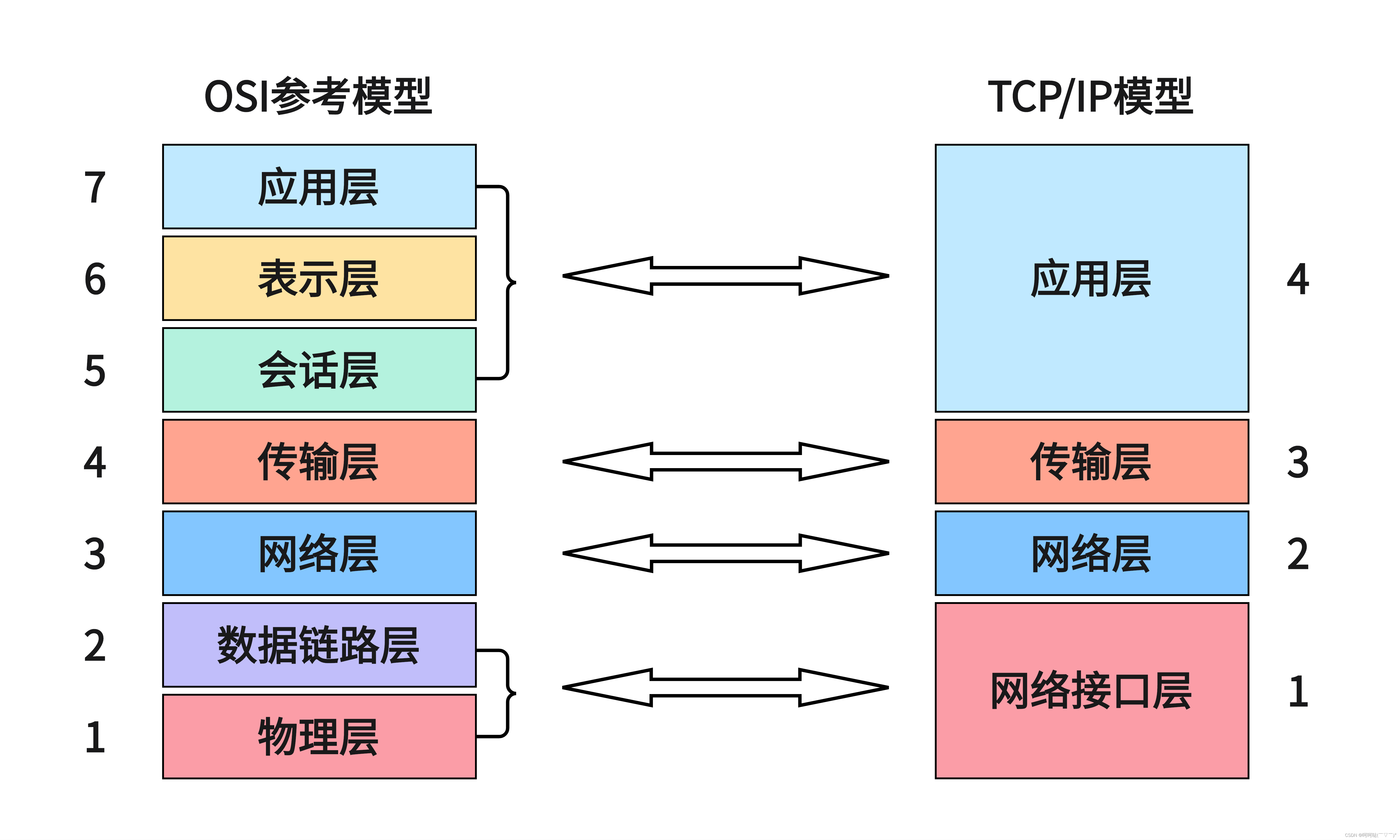 Linux <span style='color:red;'>网络</span><span style='color:red;'>编程</span> + <span style='color:red;'>笔记</span>