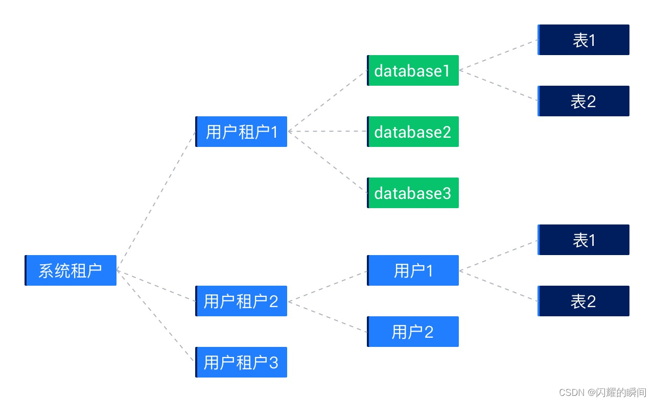 OceanBase创建租户