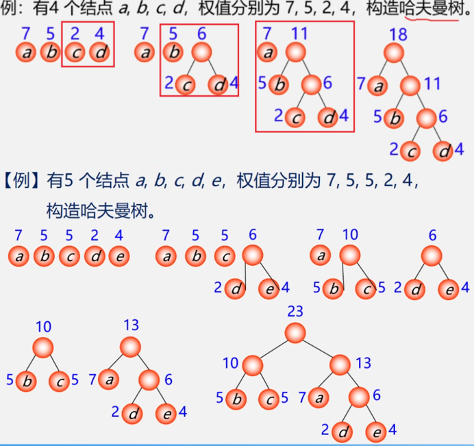 B树、B+树、哈夫曼树