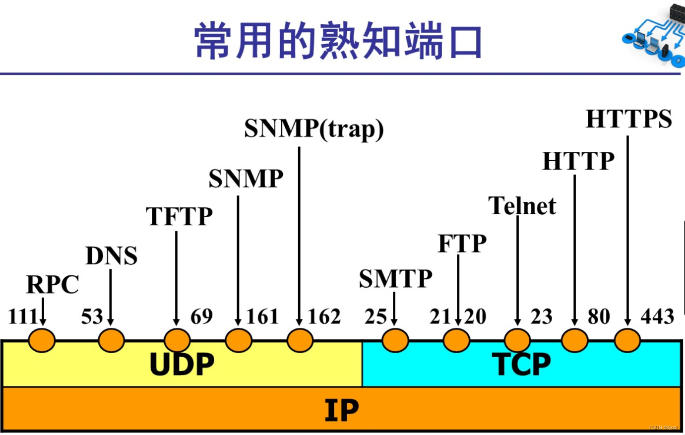 计算机<span style='color:red;'>网络</span> 运输层上 | 运输层概述 <span style='color:red;'>UDP</span><span style='color:red;'>协议</span> <span style='color:red;'>端口</span> <span style='color:red;'>套</span><span style='color:red;'>接</span><span style='color:red;'>字</span>