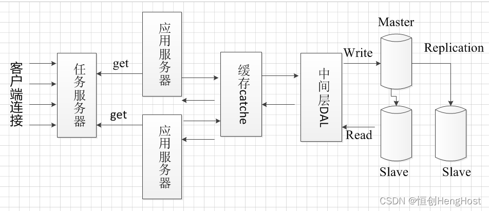 有哪些方法可以配置并发服务器？