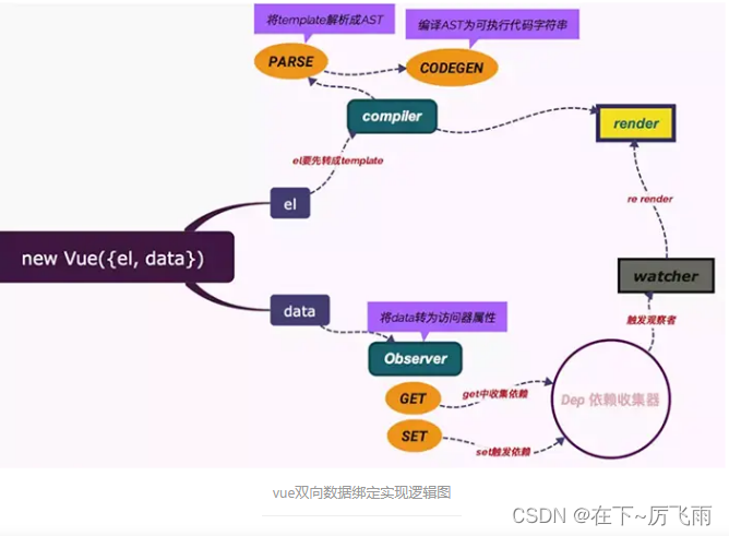 <span style='color:red;'>vue</span>--双向<span style='color:red;'>数据</span><span style='color:red;'>绑</span><span style='color:red;'>定</span>原理