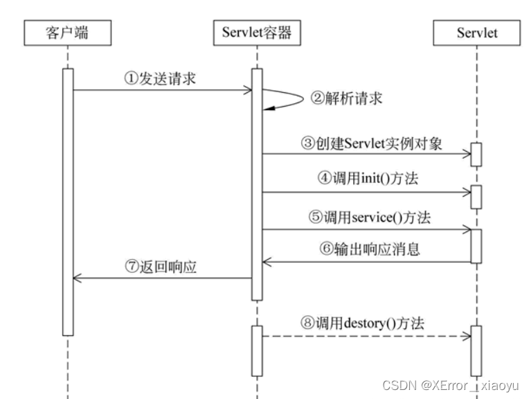 JavaWeb之Servlet(上)