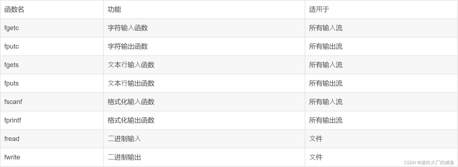 【C语言】详解文件与文件操作