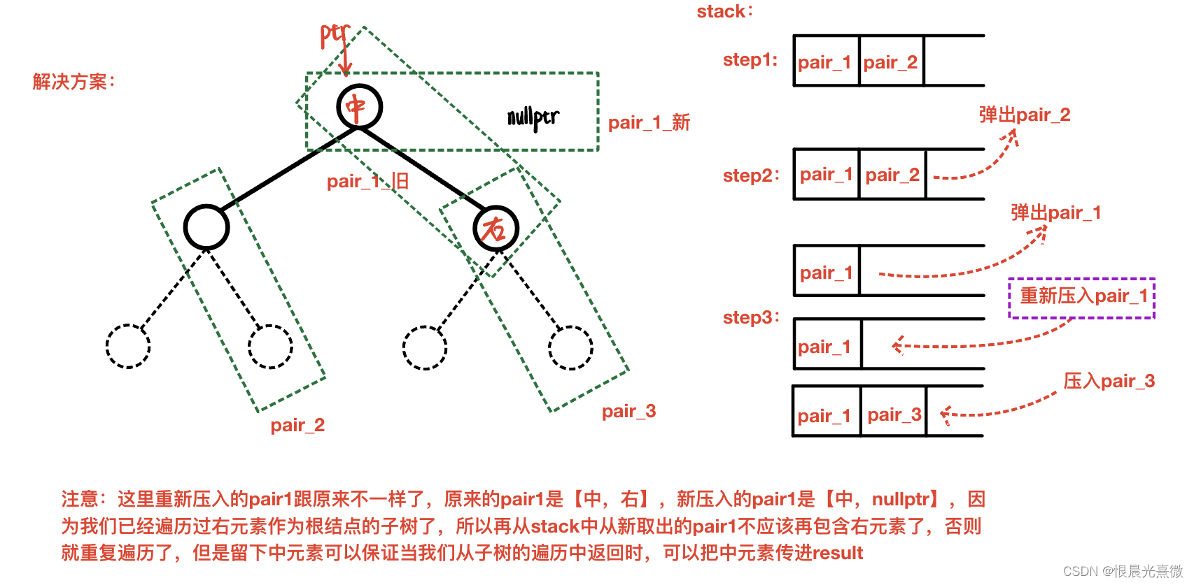 笔记83：二叉树前中后序遍历（迭代法 + 栈）