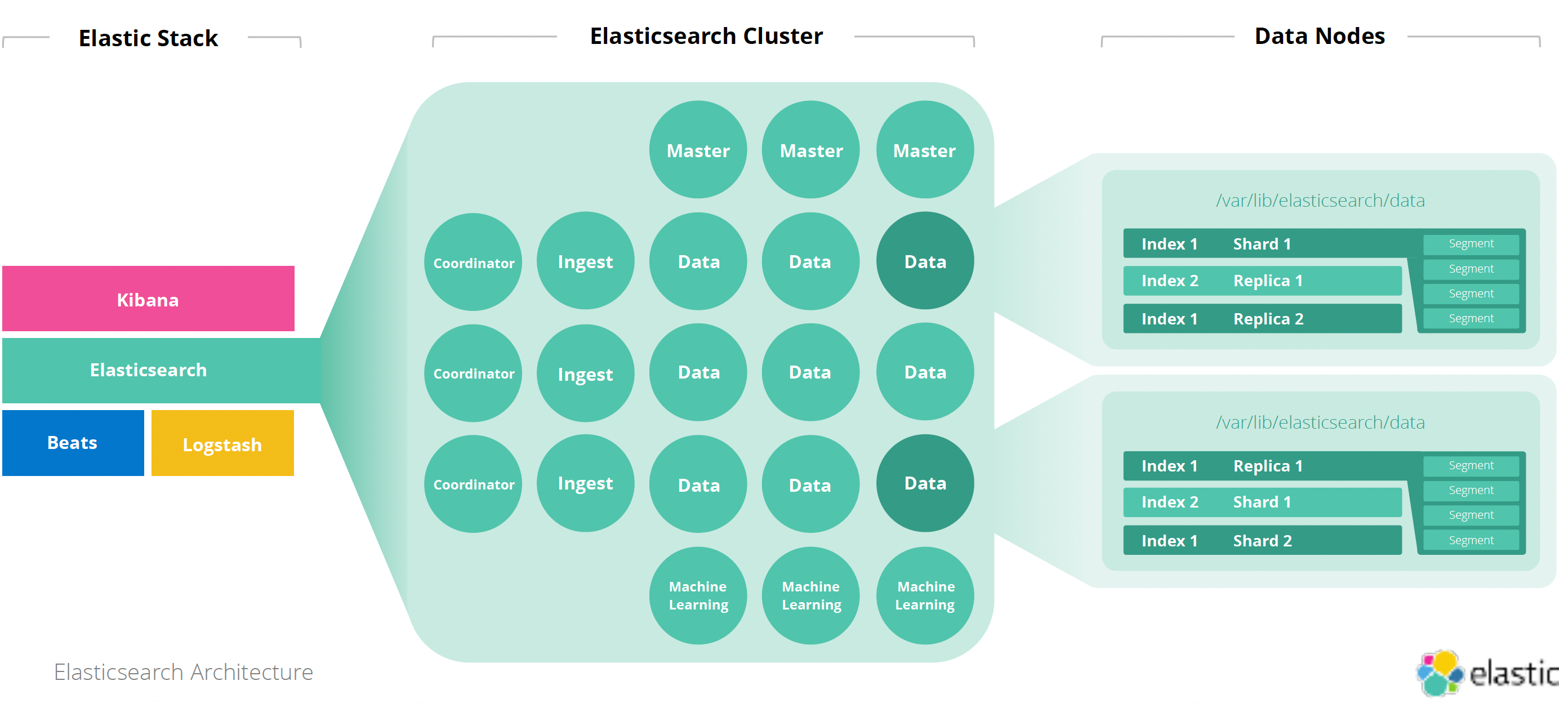 ElasticSearch 架构设计