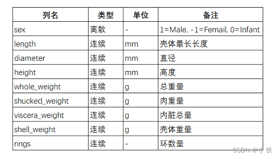 【Python】数据挖掘与机器学习(一)