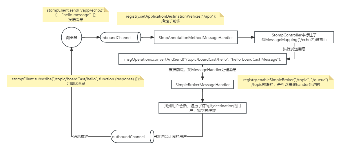 【stomp 实战】Spring websocket使用详解和基本原理