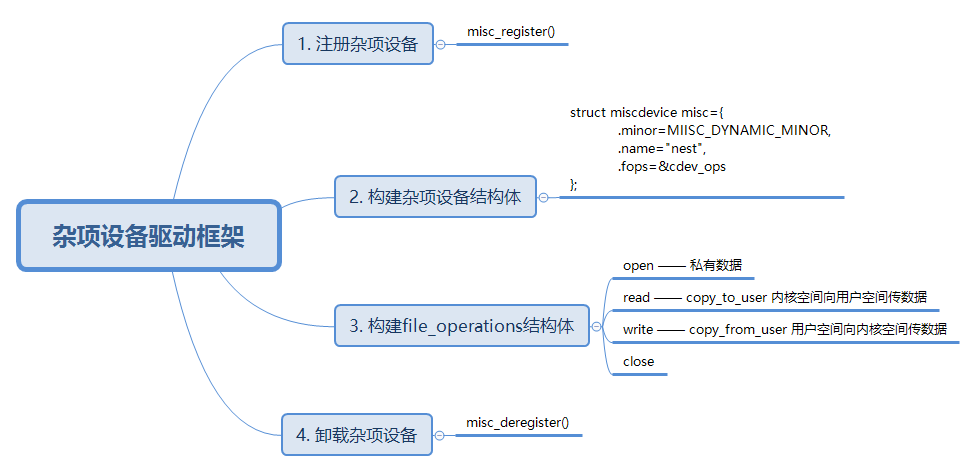 【<span style='color:red;'>Linux</span><span style='color:red;'>驱动</span><span style='color:red;'>层</span>】<span style='color:red;'>iTOP</span>-<span style='color:red;'>RK</span><span style='color:red;'>3568</span><span style='color:red;'>学习</span><span style='color:red;'>之</span><span style='color:red;'>路</span>（四）：杂项<span style='color:red;'>设备</span><span style='color:red;'>驱动</span>框架