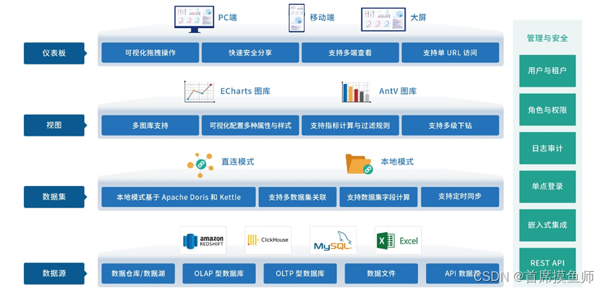 其他发现：开源数据可视化分析工具DataEase介绍文档