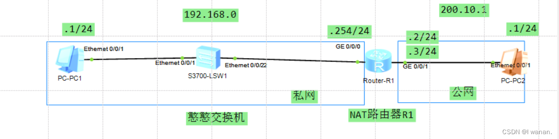 私网地址192.168.0.1访问公网200.10.1.1