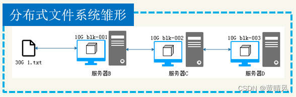 分布式存储雏形