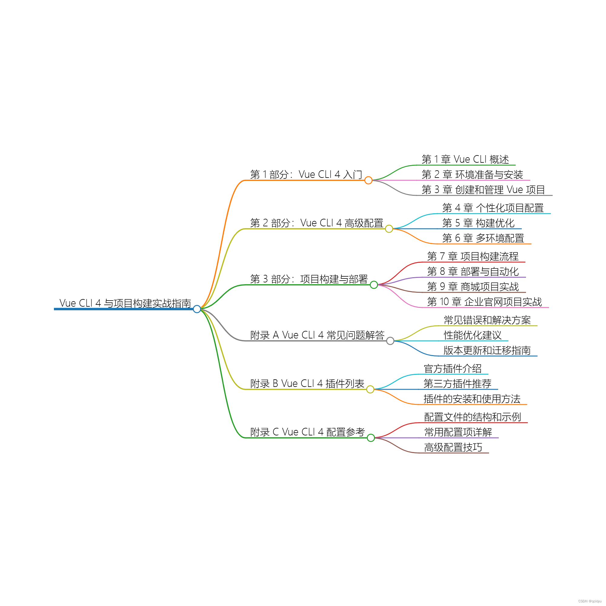 <span style='color:red;'>Vue</span> <span style='color:red;'>CLI</span> 4<span style='color:red;'>与</span>项目构建<span style='color:red;'>实战</span><span style='color:red;'>指南</span>