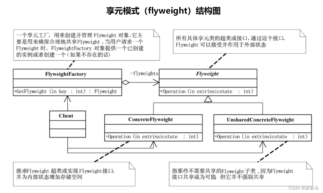 设计模式-结构型模式-享元模式