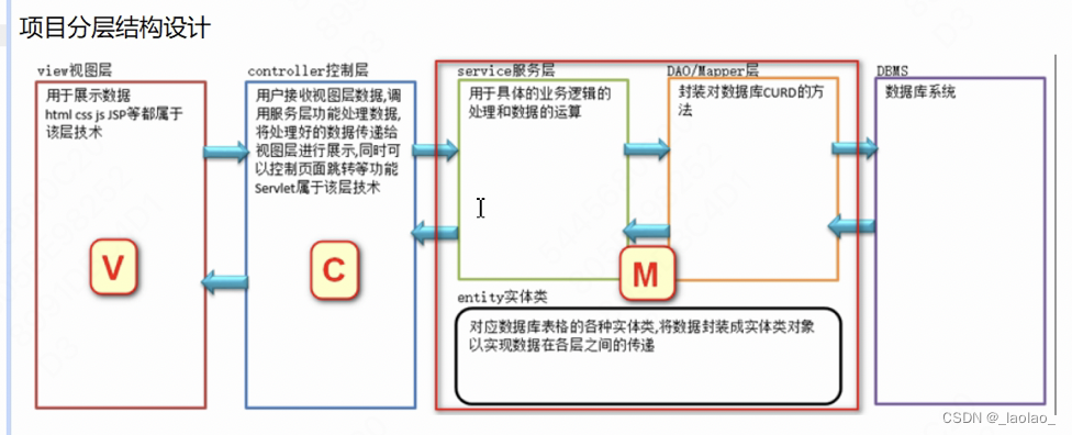 MVC项目分层结构1