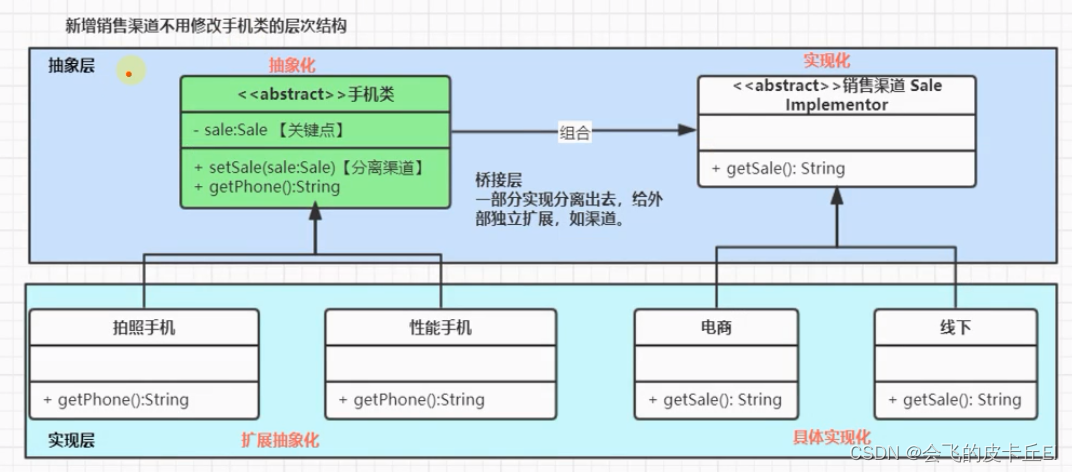 设计模式之桥接模式（Bridge Pattern）【结构性模式】