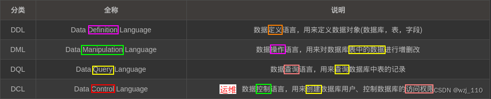 <span style='color:red;'>Mysql</span>基础（<span style='color:red;'>一</span>）<span style='color:red;'>DDL</span>、<span style='color:red;'>DML</span>、<span style='color:red;'>DQL</span>、<span style='color:red;'>DCL</span> 扫盲之<span style='color:red;'>DDL</span>语句