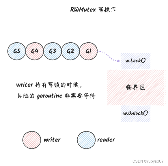 深入理解 go RWMutex