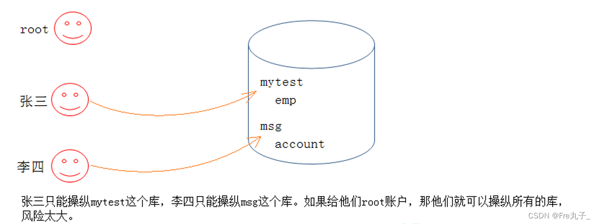 【MySQL】用户管理