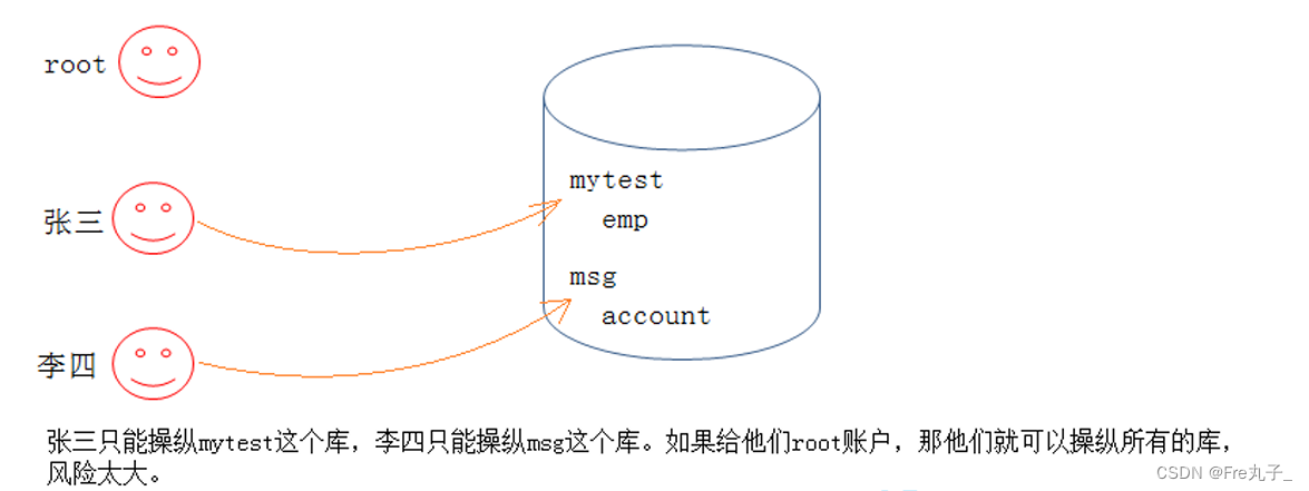 【<span style='color:red;'>MySQL</span>】<span style='color:red;'>用户</span><span style='color:red;'>管理</span>