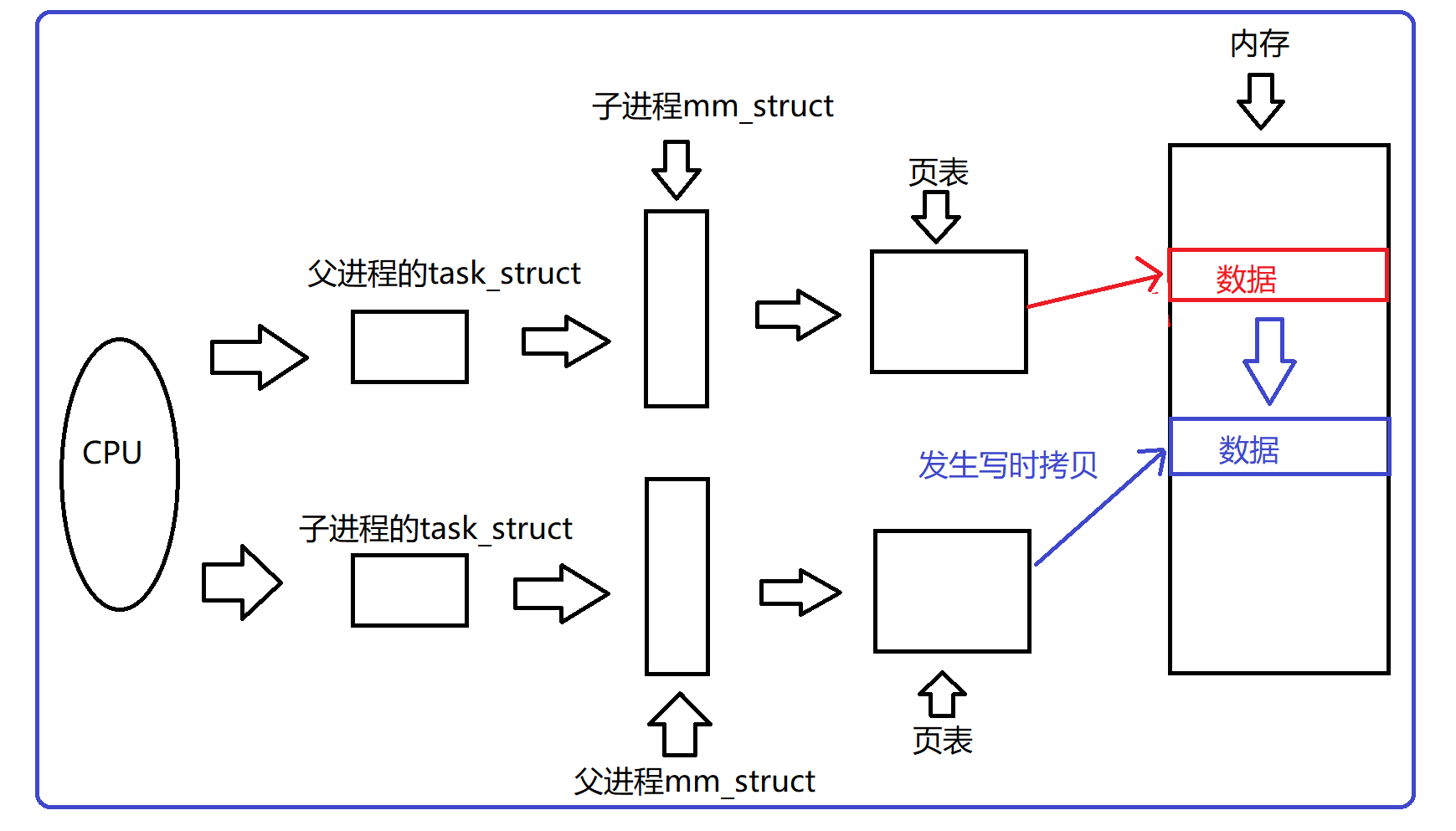 Linux进程地址空间详解