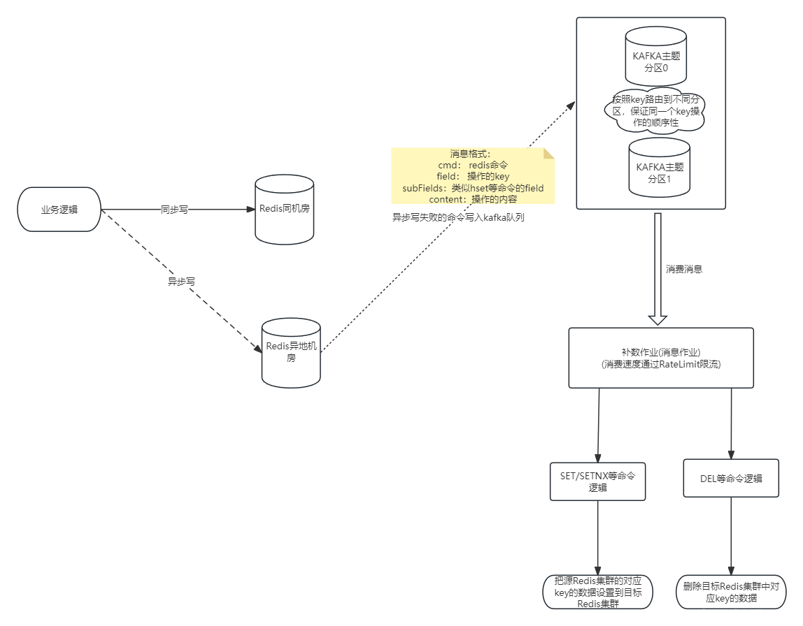 Redis异步写失败后补数逻辑设计