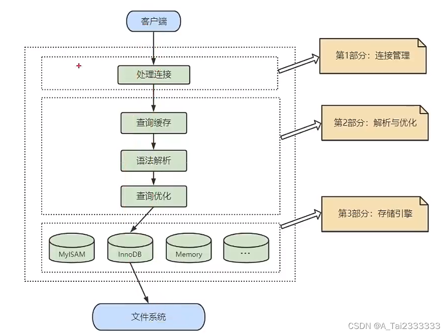 MySQL<span style='color:red;'>学习</span><span style='color:red;'>Day</span><span style='color:red;'>18</span>——逻辑架构