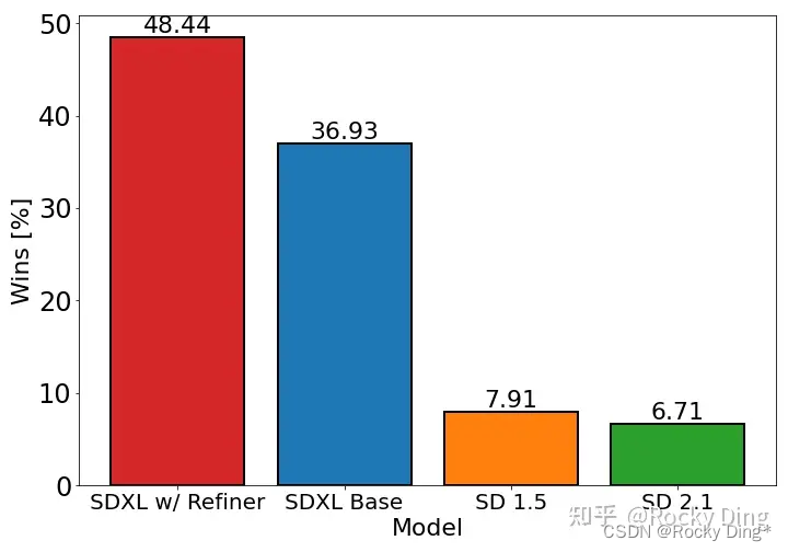 在人类评估者眼中，Stable Diffusion XL以48.44%的胜率超过之前的系列