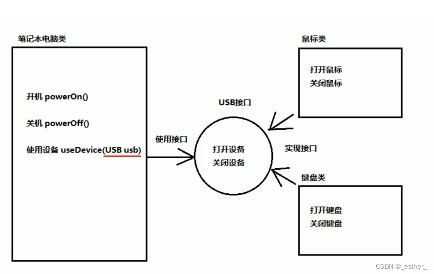 【JavaSE】 P165 ~ P194 抽象方法，抽象类，接口，接口内容，多接口实现和父类继承，多态，向上转型，向下转型