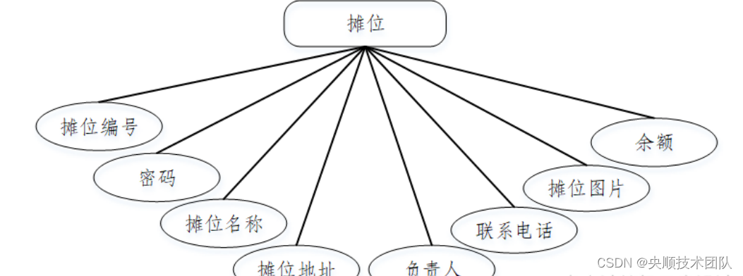 图4-3摊位实体属性图