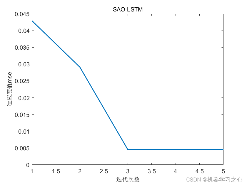 <span style='color:red;'>回归</span><span style='color:red;'>预测</span> | <span style='color:red;'>Matlab</span>基于SAO-<span style='color:red;'>LSTM</span>雪消融<span style='color:red;'>算法</span><span style='color:red;'>优化</span><span style='color:red;'>长</span><span style='color:red;'>短期</span>记忆<span style='color:red;'>神经</span><span style='color:red;'>网络</span>的数据<span style='color:red;'>多</span><span style='color:red;'>输入</span>单<span style='color:red;'>输出</span><span style='color:red;'>回归</span><span style='color:red;'>预测</span>
