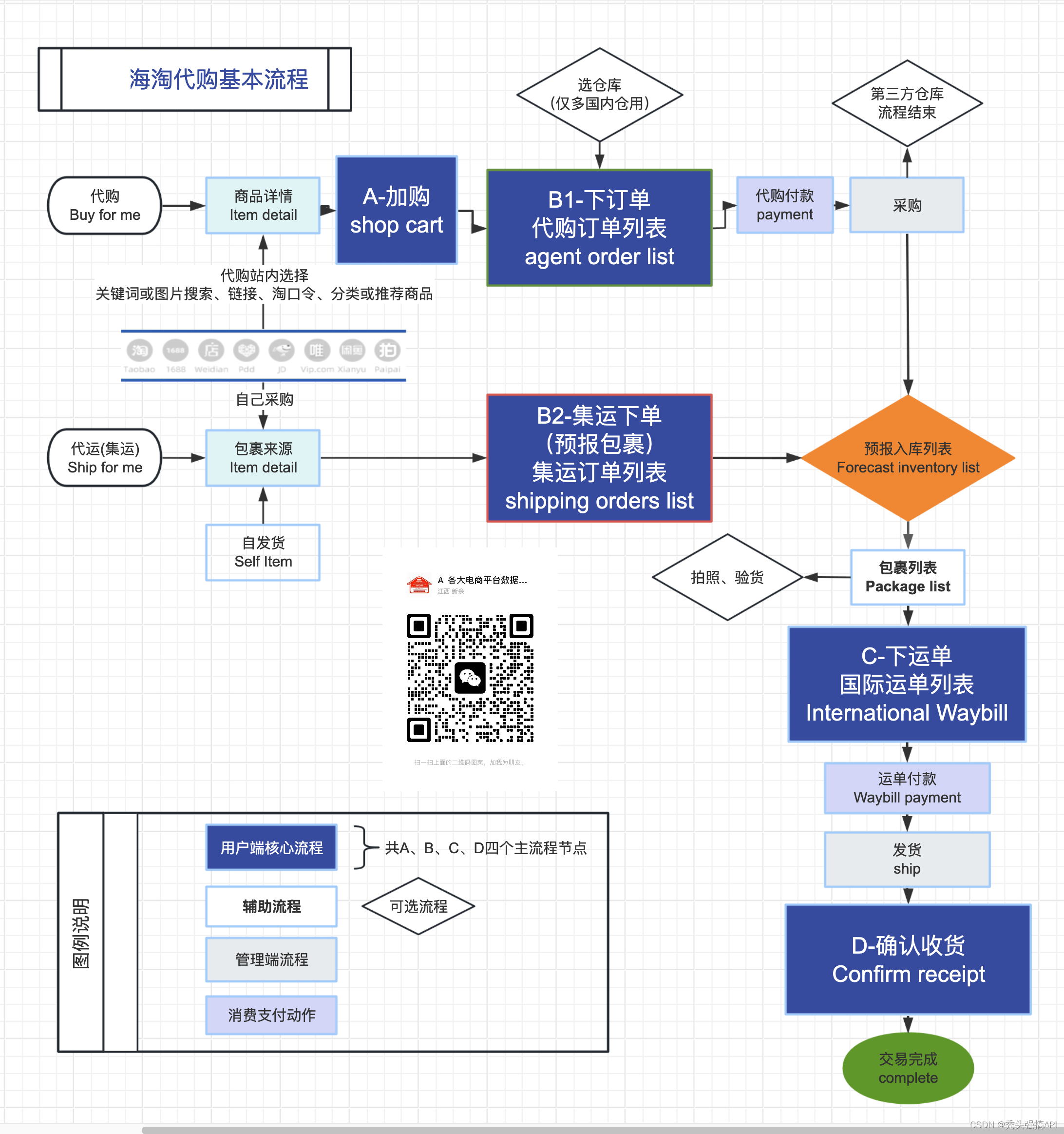 逆向海淘代购系统丨淘宝代购系统搭建,告别手工excel代购淘宝1688等