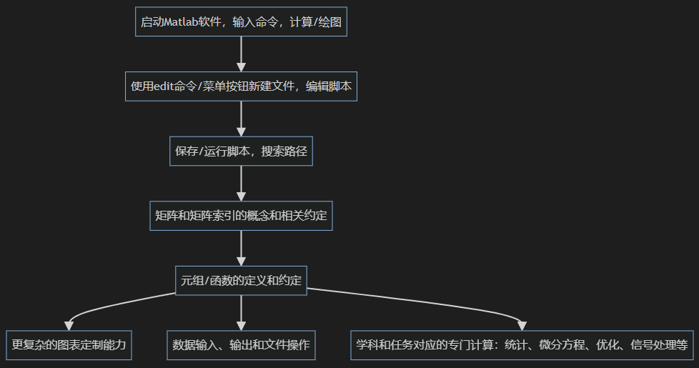 007_how_to_start_learning_Matlab学习的启动与加速